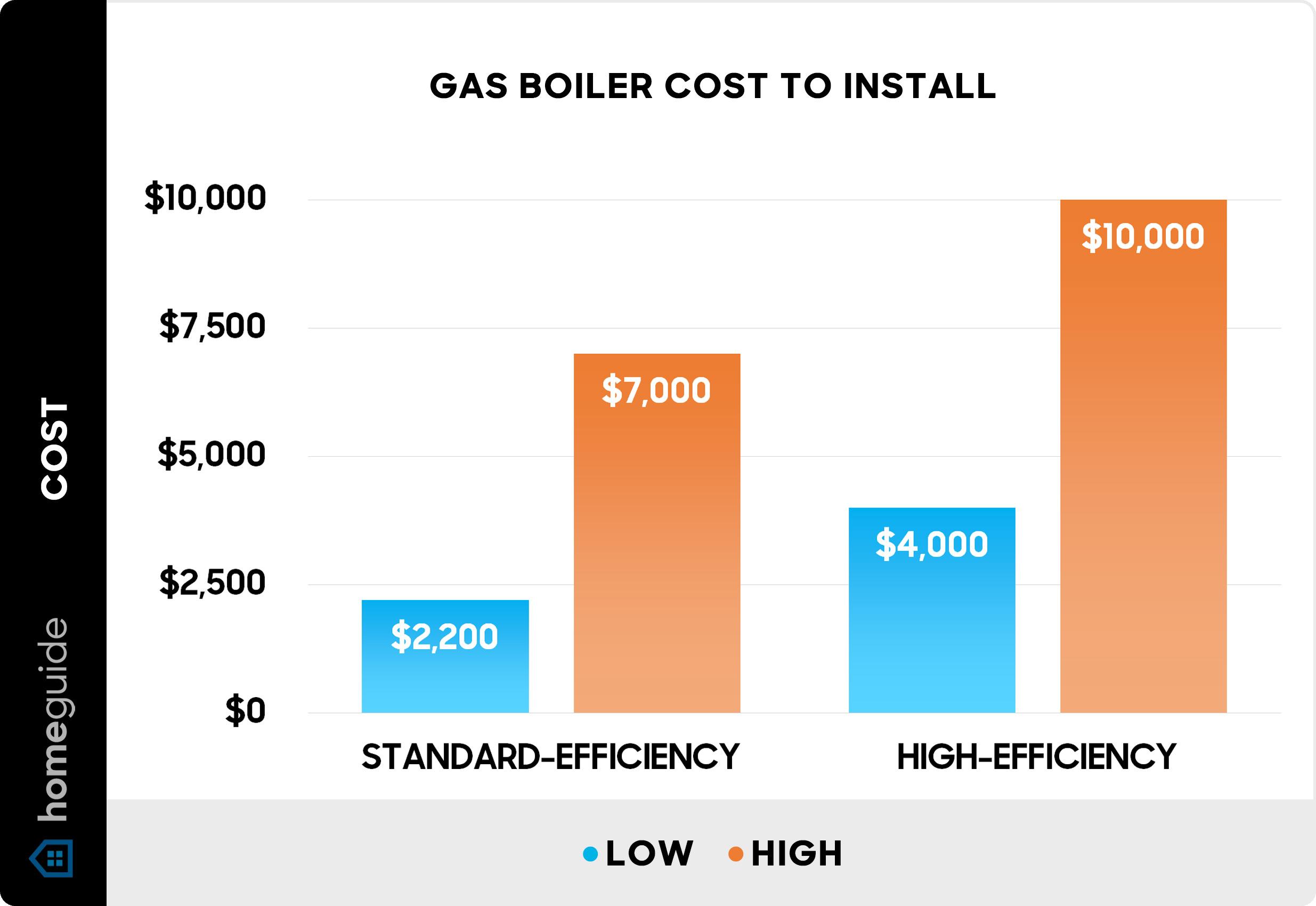 boiler guide gas boiler cost to install chart