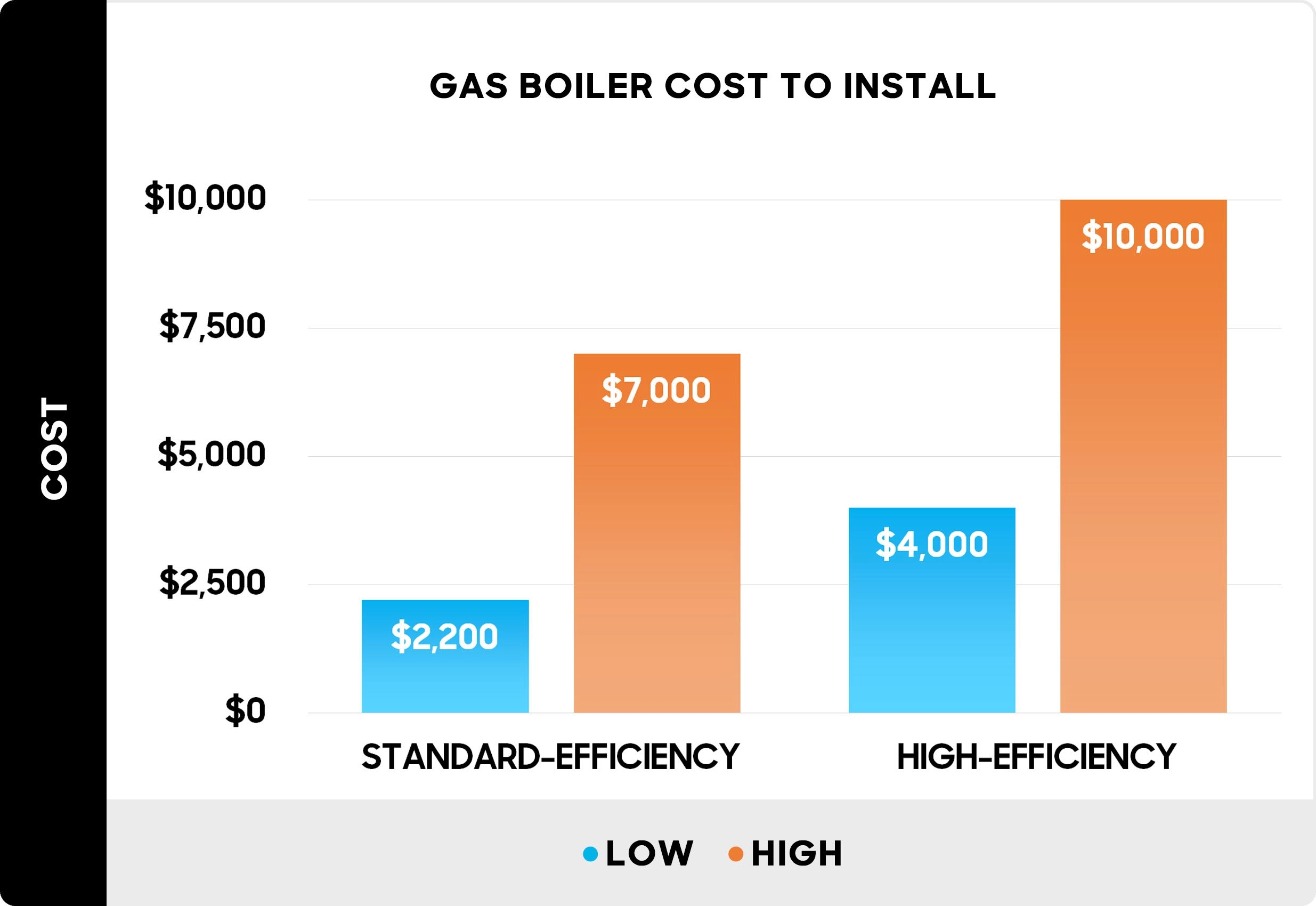 Gas boiler cost to install - chart