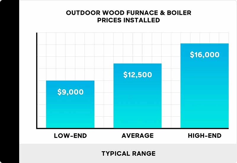 Outdoor wood boilers